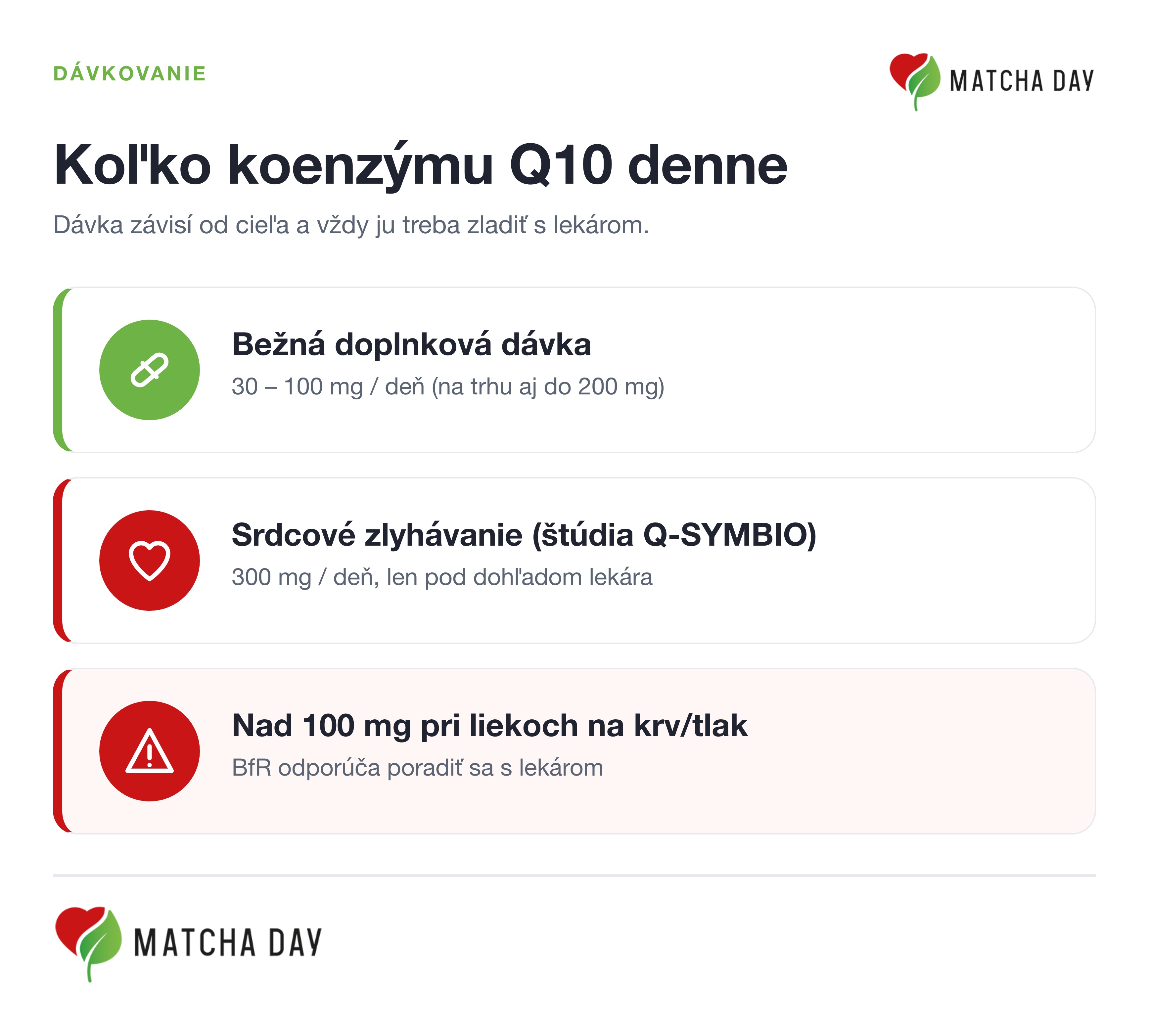 Infografika dávkovania koenzýmu Q10: bežná doplnková dávka 30 až 100 mg denne, 300 mg pri srdcovom zlyhávaní pod dohľadom lekára, konzultácia nad 100 mg pri liekoch na krv a tlak.