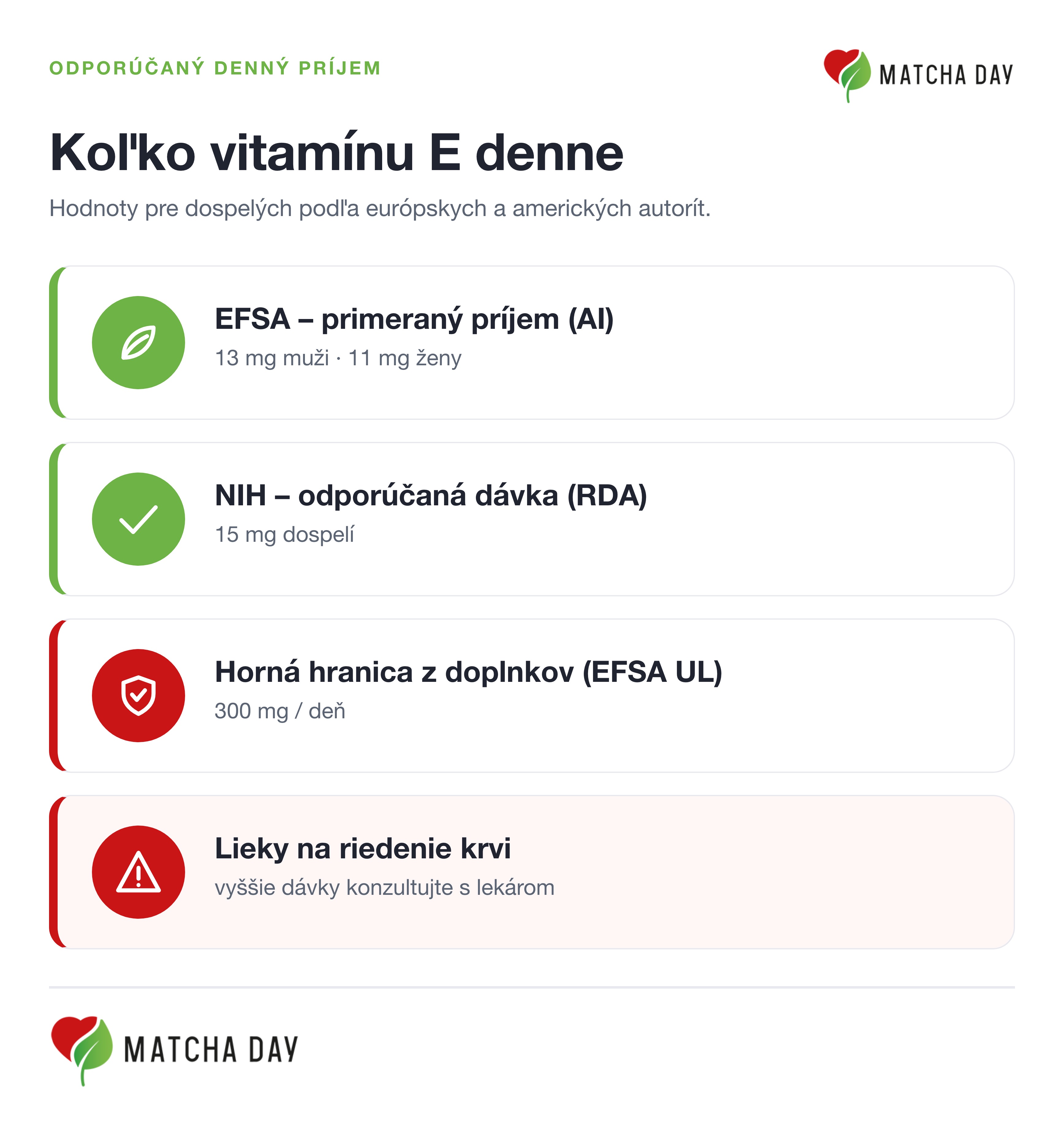Infografika odporúčaného denného príjmu vitamínu E: EFSA 13 mg muži a 11 mg ženy, NIH 15 mg, horná hranica 300 mg, upozornenie pri liekoch na riedenie krvi.