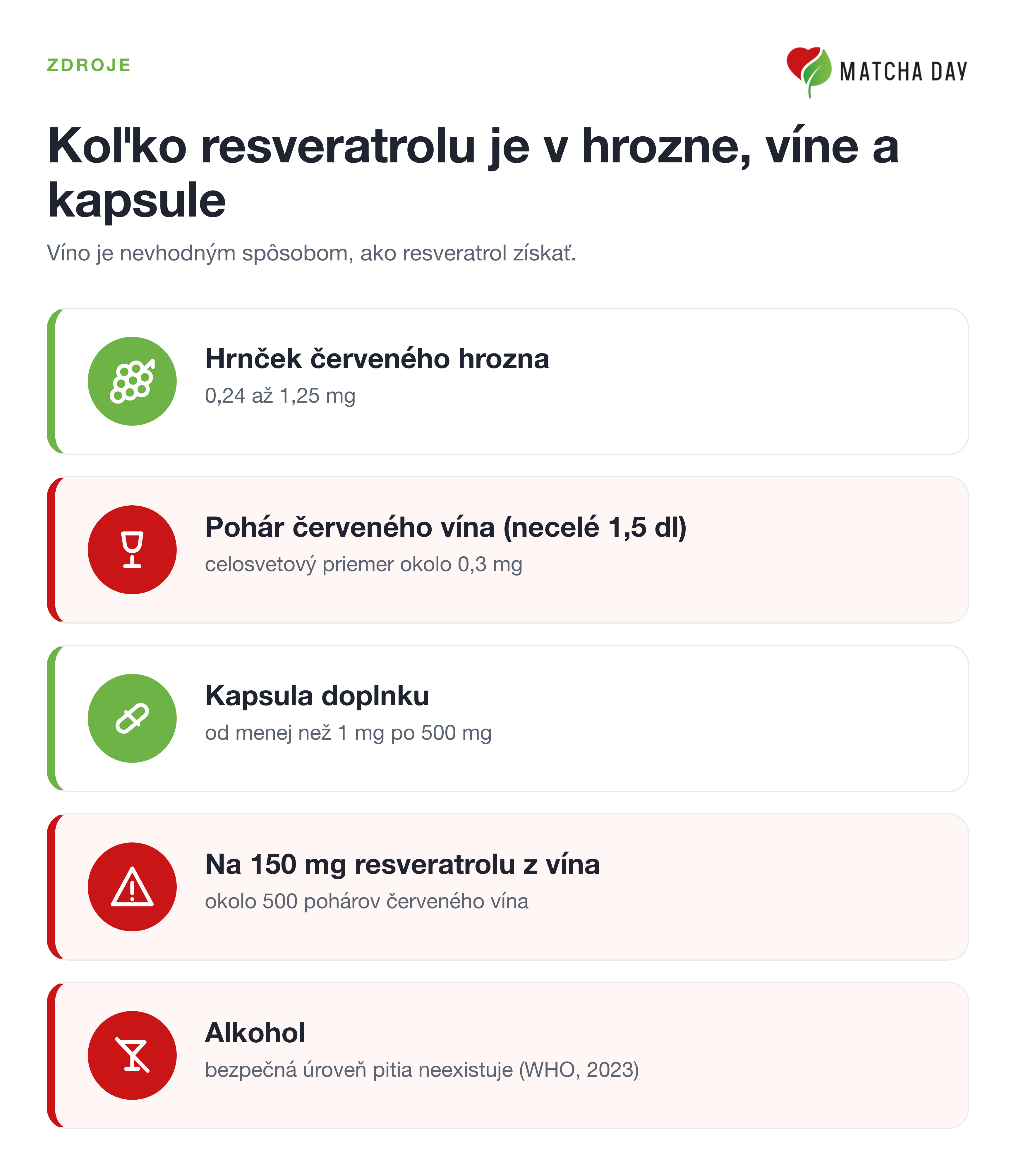 Infografika o tom, koľko resveratrolu je v hrozne, víne a kapsule: hrnček červeného hrozna 0,24 až 1,25 mg, pohár červeného vína okolo 0,3 mg, kapsula doplnku od menej než 1 mg po 500 mg. Na 150 mg by bolo treba okolo 500 pohárov vína a bezpečná úroveň pitia alkoholu podľa WHO neexistuje.