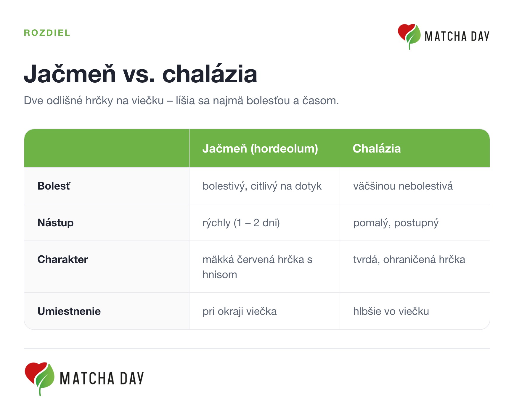 Porovnanie jačmeňa a chalázie. Jačmeň je bolestivý, vzniká rýchlo a tvorí mäkkú červenú hrčku s hnisom pri okraji viečka. Chalázia býva nebolestivá, tvrdá a vzniká pomaly hlbšie vo viečku.