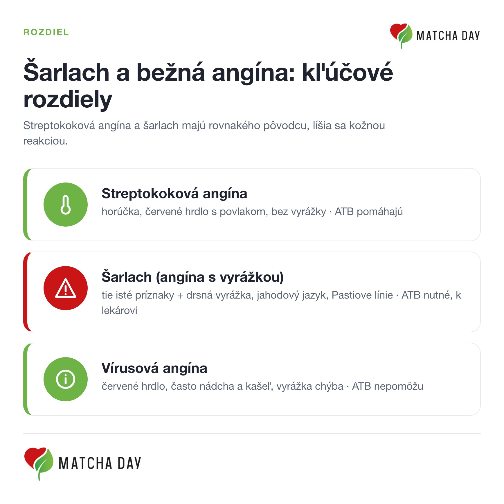 Porovnanie streptokokovej angíny, šarlachu a vírusovej angíny. Šarlach je streptokoková angína s drsnou vyrážkou a jahodovým jazykom, pri vírusovej angíne antibiotiká nepomáhajú.