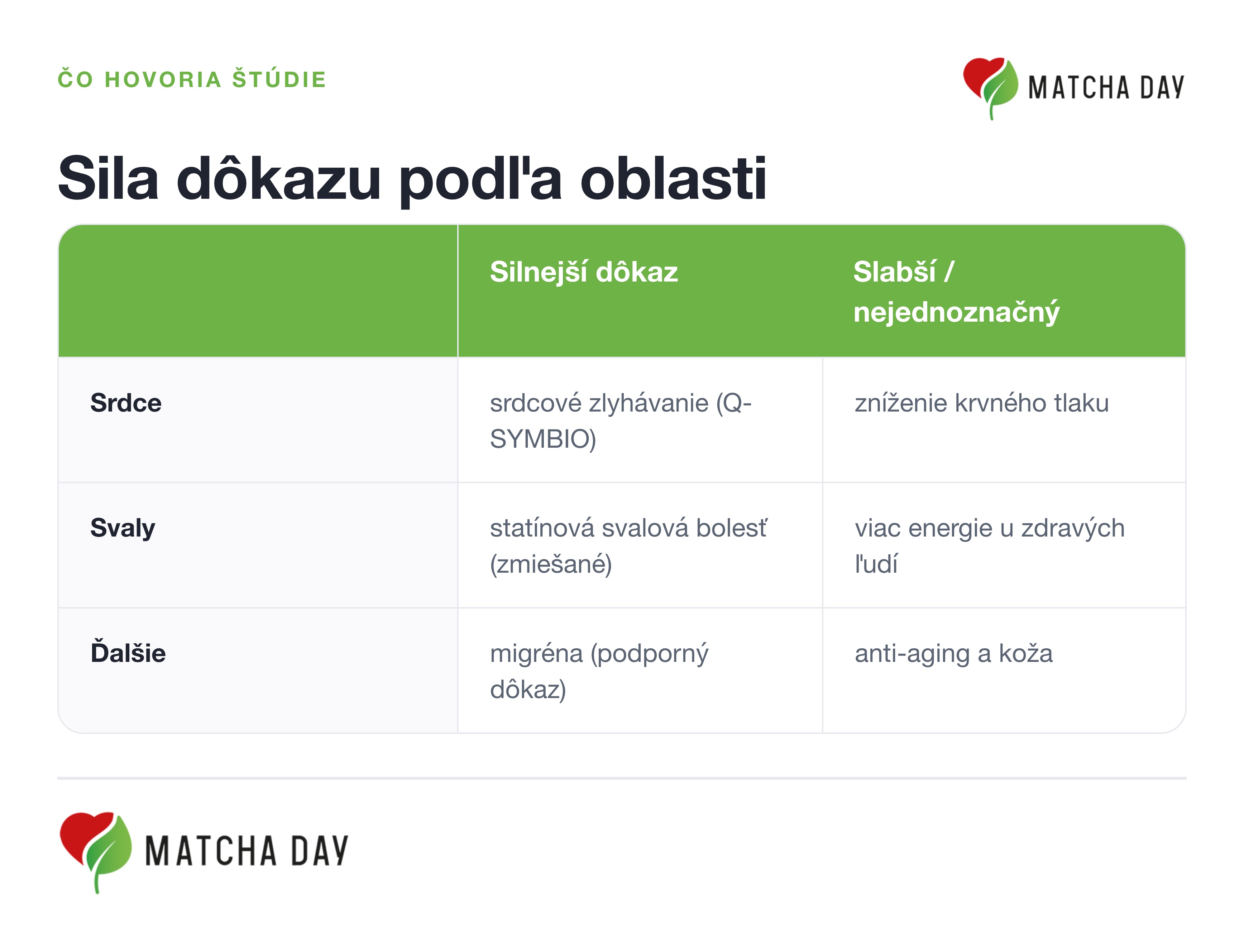 Porovnávacia infografika sily dôkazov o koenzýme Q10: silnejší dôkaz pri srdcovom zlyhávaní a statínovej svalovej bolesti, slabší pri krvnom tlaku a energii u zdravých ľudí.