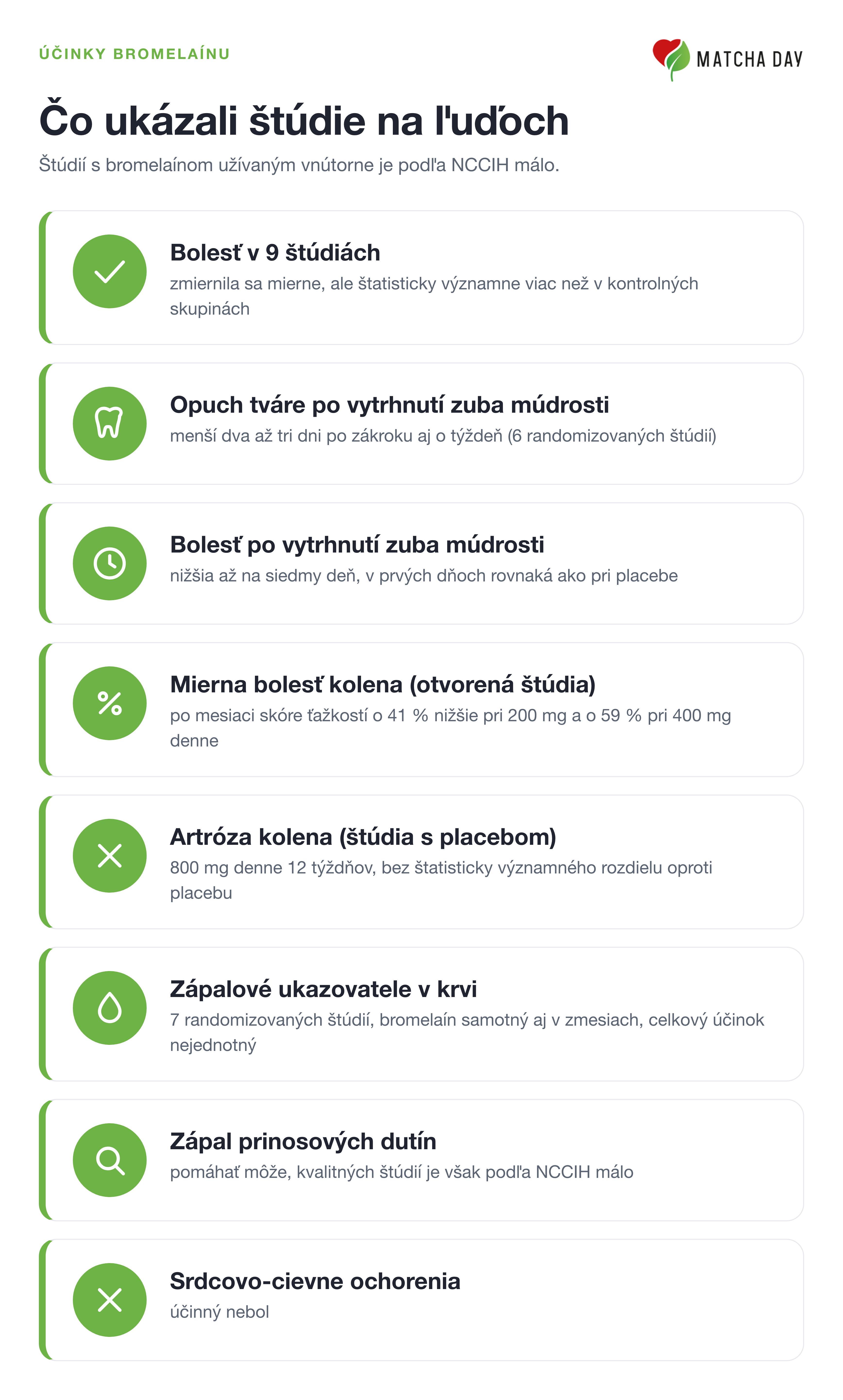 Infografika so štúdiami o bromelaíne na ľuďoch: bolesť sa v 9 štúdiách zmiernila mierne, opuch tváre po vytrhnutí zuba múdrosti bol menší (6 randomizovaných štúdií), bolesť po zákroku nižšia až na siedmy deň, pri miernej bolesti kolena v otvorenej štúdii kleslo skóre ťažkostí o 41 % a 59 %, pri artróze kolena nebol rozdiel oproti placebu, zápalové ukazovatele boli nejednotné, pri zápale prinosových dutín pomáhať môže a pri srdcovo-cievnych ochoreniach účinný nebol.