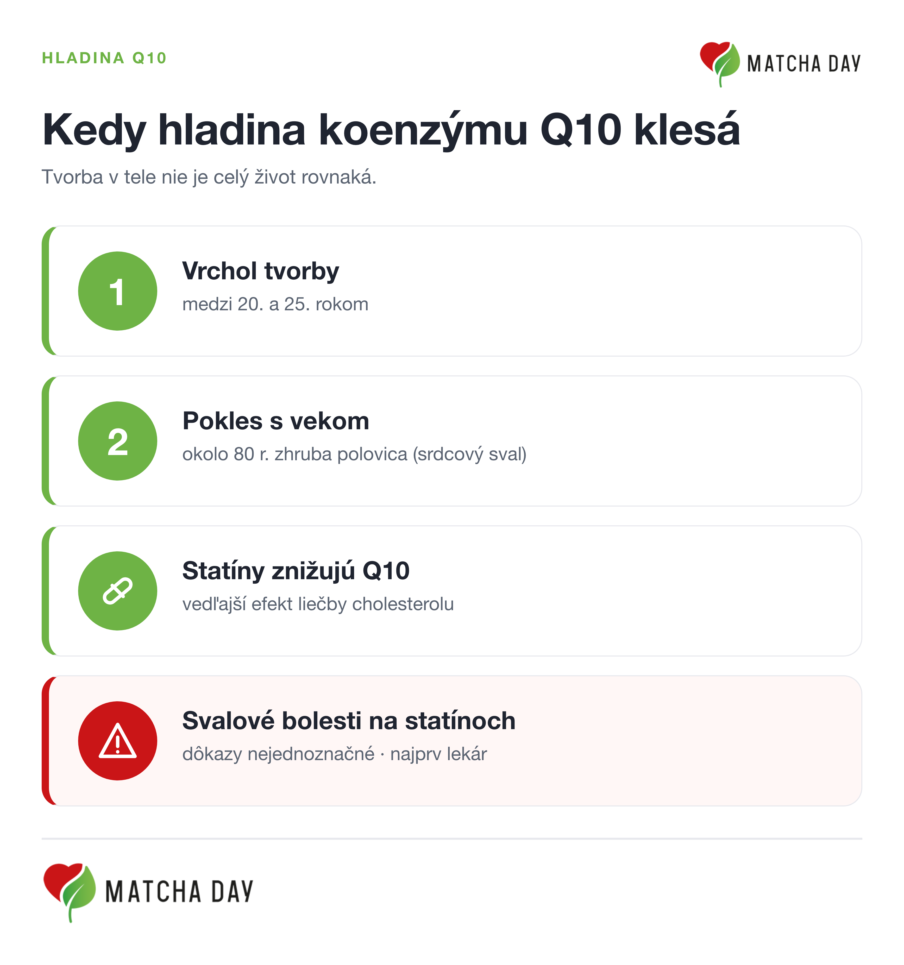 Infografika, kedy hladina koenzýmu Q10 klesá: vrchol tvorby medzi 20. a 25. rokom, vo vysokom veku zhruba polovičné hodnoty v srdcovom svale, statíny hladinu ďalej znižujú a pri svalových bolestiach na statínoch je prvým krokom lekár.