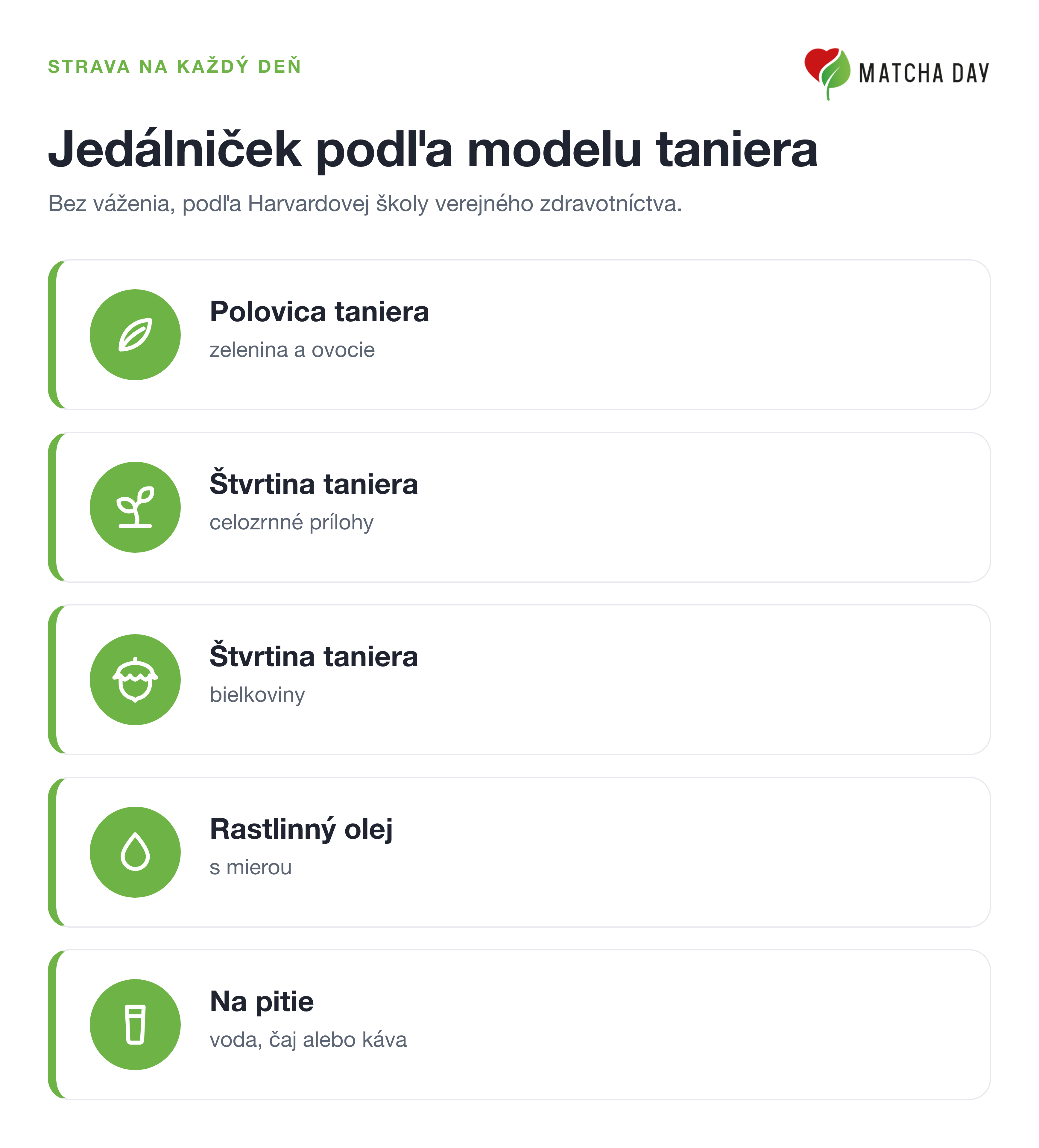 Infografika jedálnička podľa modelu taniera Harvardovej školy verejného zdravotníctva: polovicu taniera tvorí zelenina a ovocie, štvrtinu celozrnné prílohy a štvrtinu bielkoviny, rastlinný olej s mierou a na pitie voda, čaj alebo káva.