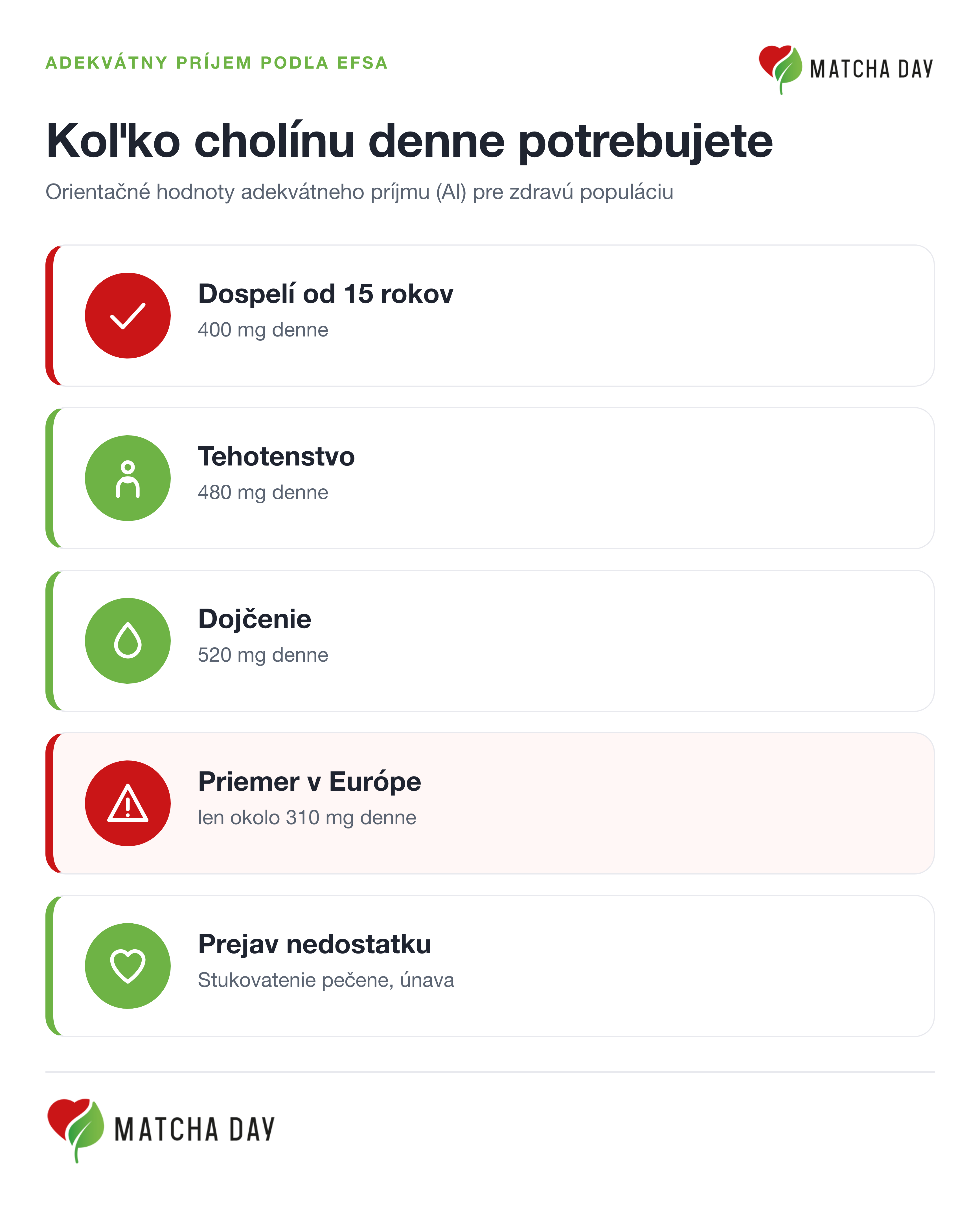 Infografika s odporúčaným adekvátnym príjmom cholínu podľa EFSA: 400 mg denne pre dospelých, 480 mg v tehotenstve a 520 mg počas dojčenia. Upozorňuje, že priemerný príjem v Európe je len okolo 310 mg denne. Dlhodobý nedostatok sa spája so stukovatením pečene a únavou.