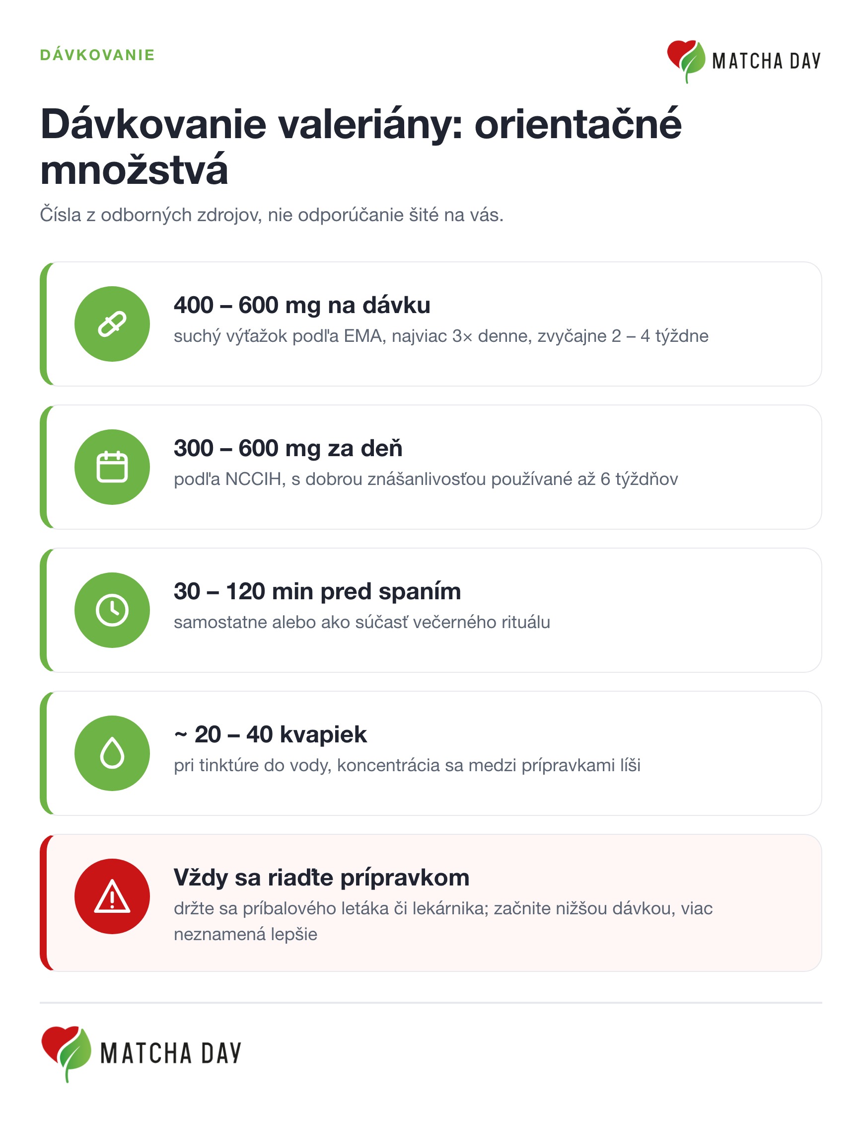 Orientačné dávkovanie valeriány podľa odborných zdrojov: 400 až 600 mg suchého výťažku na dávku, 300 až 600 mg za deň, 30 až 120 minút pred spaním. Vždy sa riaďte údajmi na konkrétnom prípravku.
