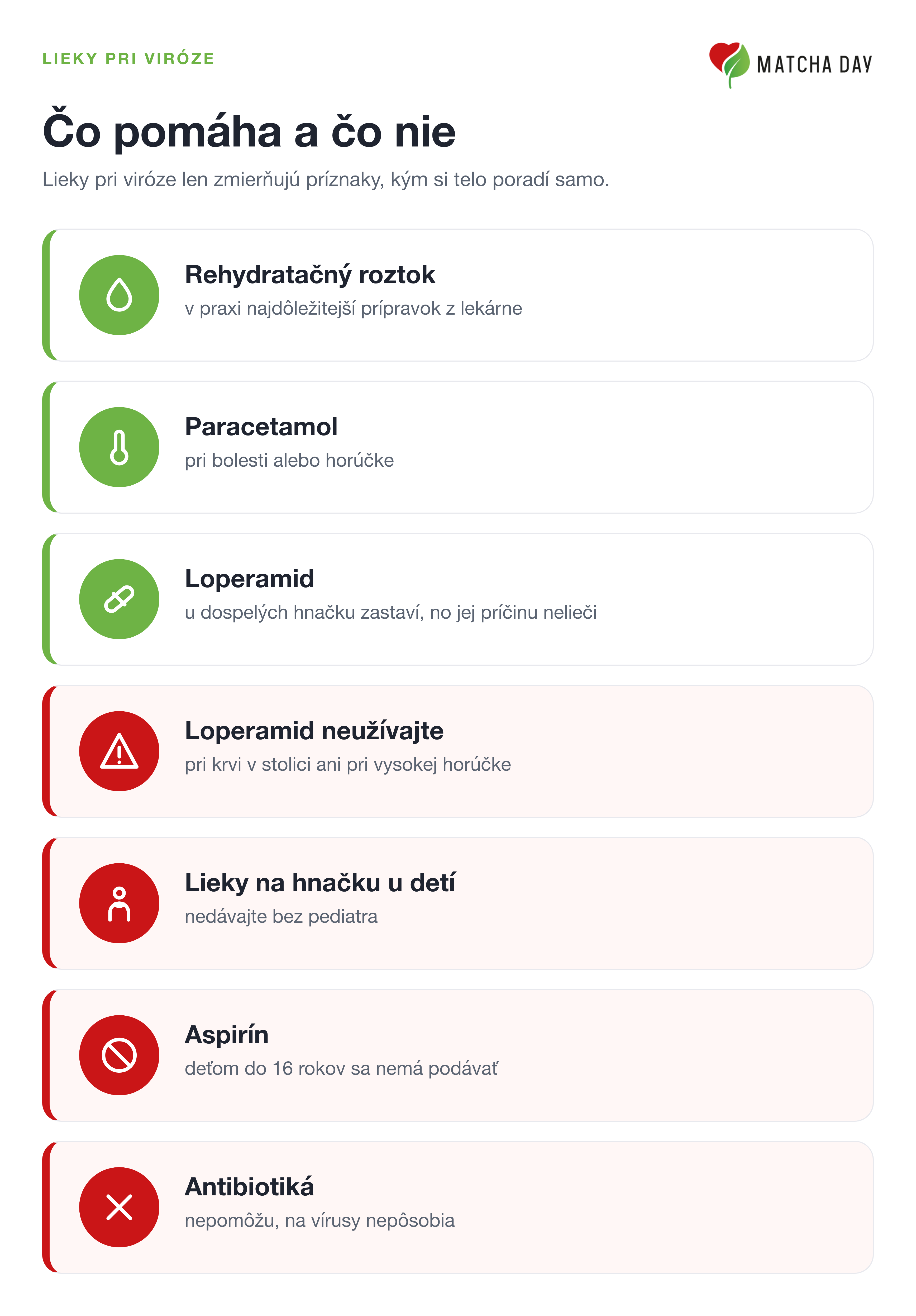 Infografika o liekoch pri črevnej viróze: rehydratačný roztok je najdôležitejší prípravok z lekárne, paracetamol pomáha pri bolesti alebo horúčke a loperamid u dospelých hnačku zastaví, no jej príčinu nelieči a neužíva sa pri krvi v stolici ani vysokej horúčke. Lieky na hnačku deťom nedávajte bez pediatra, aspirín sa deťom do 16 rokov nepodáva a antibiotiká na vírusy nepôsobia.
