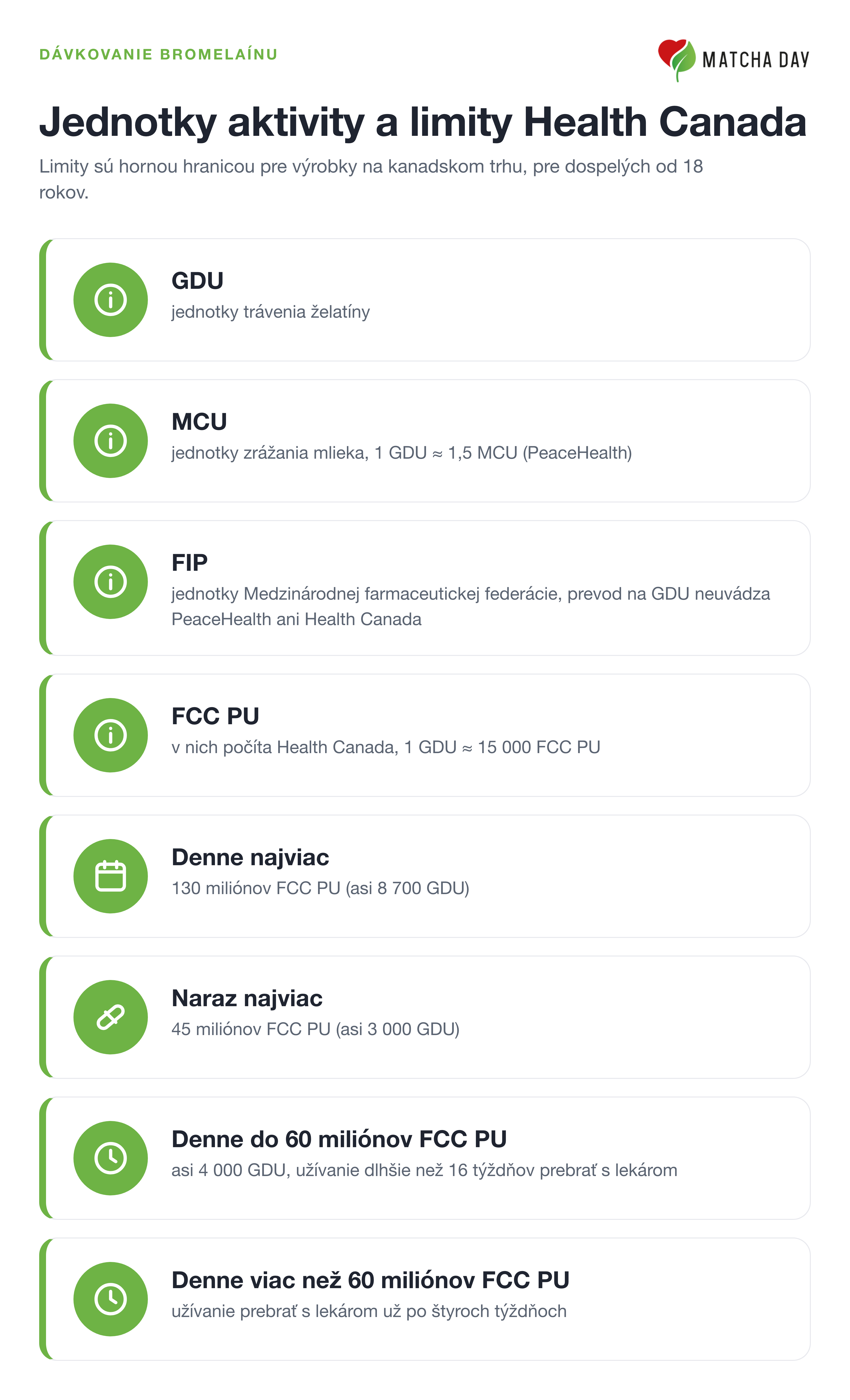 Infografika s jednotkami aktivity bromelaínu GDU, MCU, FIP a FCC PU, prepočtami 1 GDU ≈ 1,5 MCU (PeaceHealth) a 1 GDU ≈ 15 000 FCC PU a limitmi Health Canada pre dospelých: denne najviac 130 miliónov FCC PU (asi 8 700 GDU), naraz najviac 45 miliónov FCC PU (asi 3 000 GDU) a kedy užívanie prebrať s lekárom.