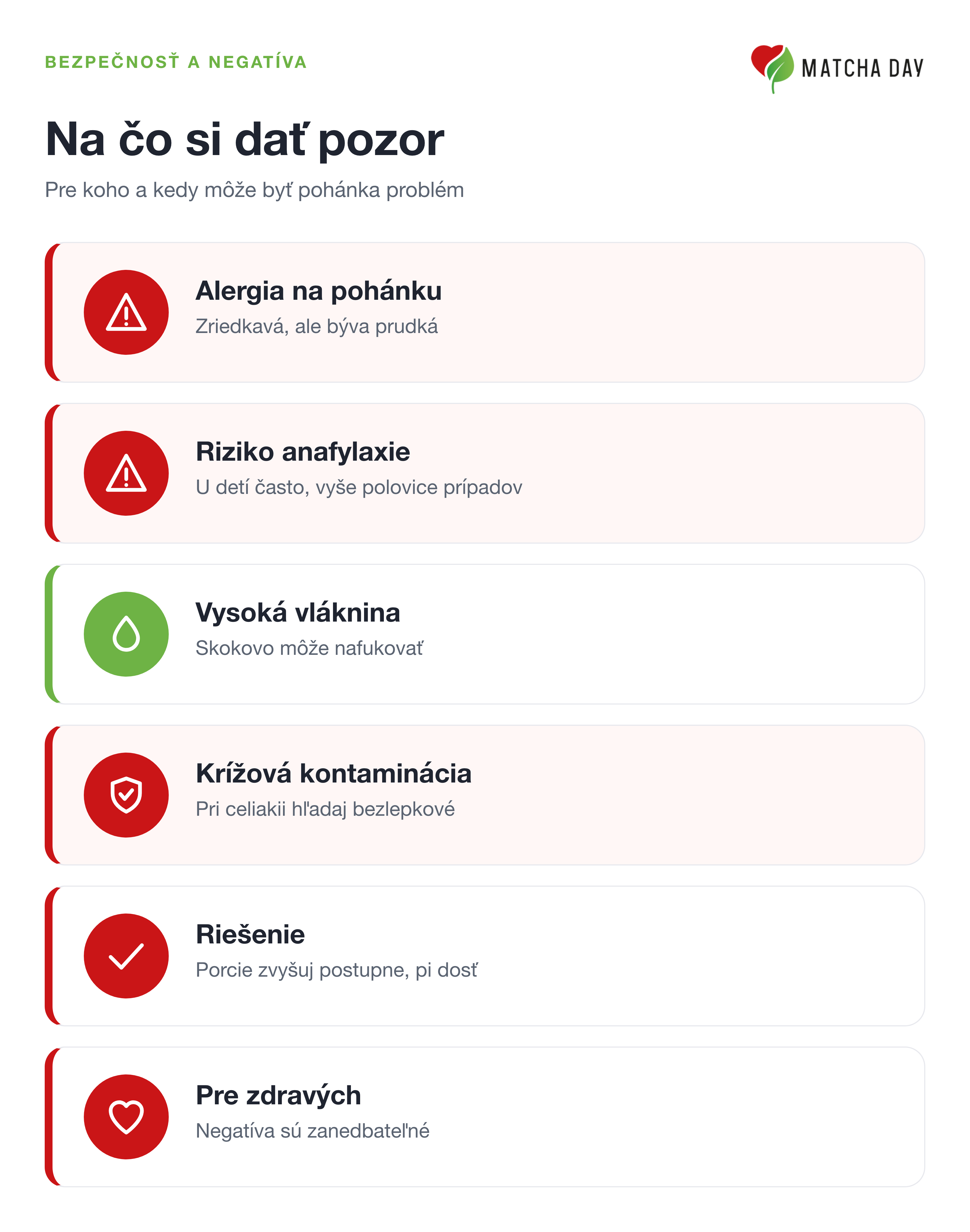 Prehľadová grafika s najčastejšími negatívami a rizikami pohánky. Zvýrazňuje alergiu, riziko anafylaxie, vysoký obsah vlákniny a odporúčania pre ľudí s celiakiou. Uvádza aj to, že pre zdravých ľudí sú negatíva zanedbateľné.