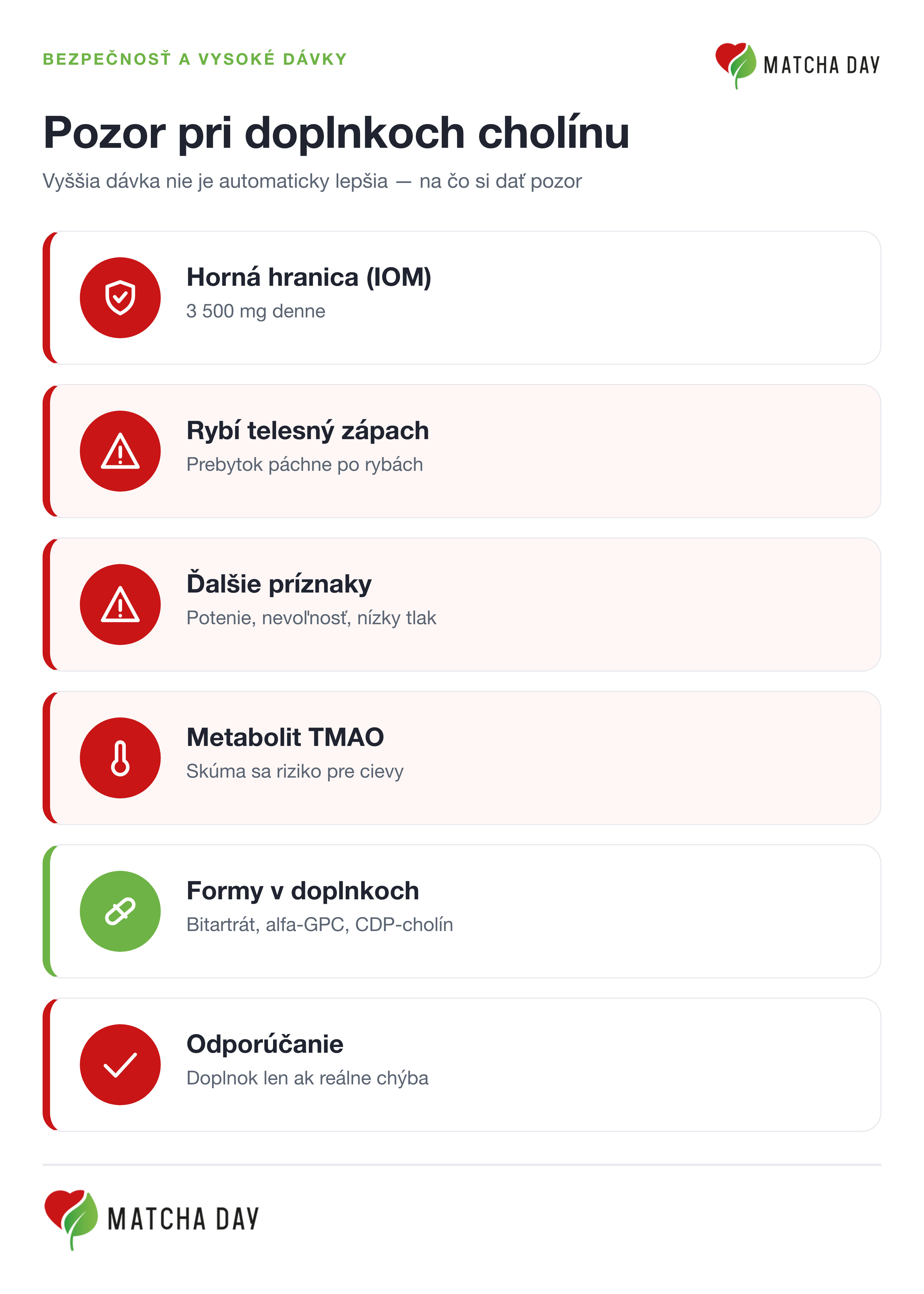 Infografika o bezpečnosti doplnkov cholínu. Horná tolerovateľná hranica je 3 500 mg denne, vyššia dávka nie je automaticky lepšia. Pri vysokých dávkach hrozí rybí telesný zápach, potenie, nevoľnosť a nízky tlak, spomína sa aj metabolit TMAO a riziko pre cievy.
