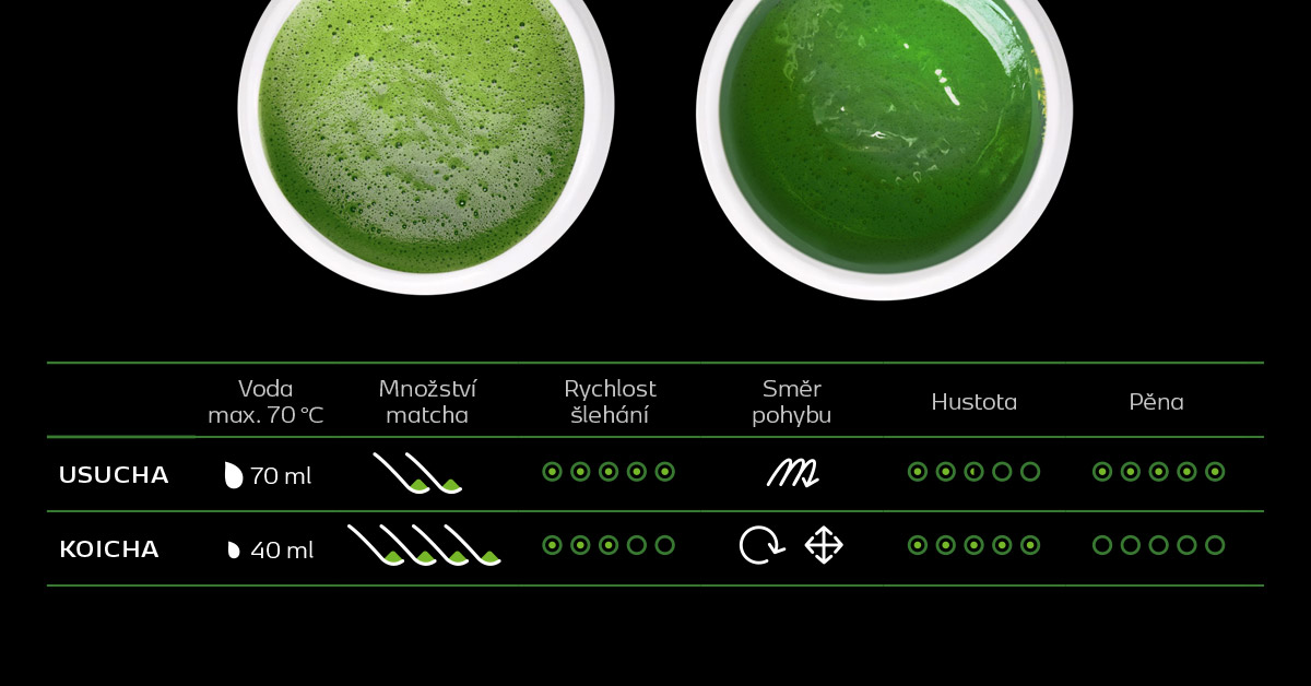 Srovnání přípravy Usucha a Koicha — rozdíly v množství vody, matcha a šlehání