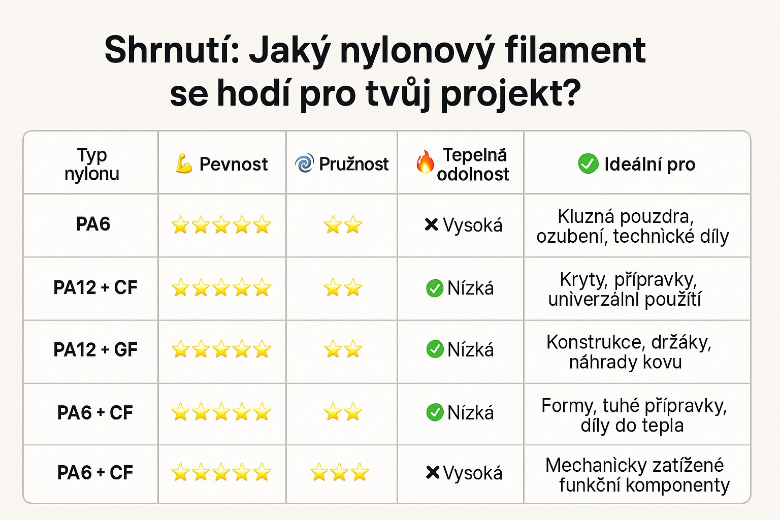 Nylon v 3D tisku: Srovnání PA6, PA11 a PA12 – který je pro vás ten pravý?