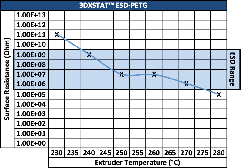 esd-petg-resistance