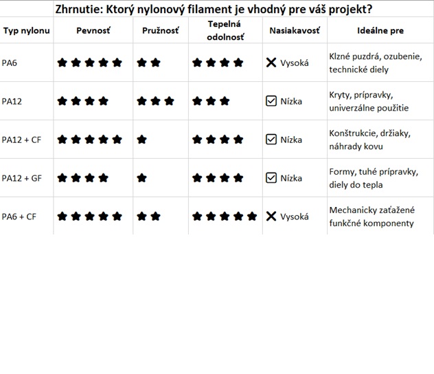 Nylon v 3D tlači: Porovnanie PA6, PA11 a PA12 – ktorý je pre vás ten pravý?
