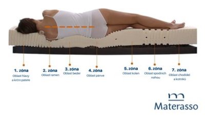 Zónovanie matracov: FYZIOSYSTÉM 5 a 7