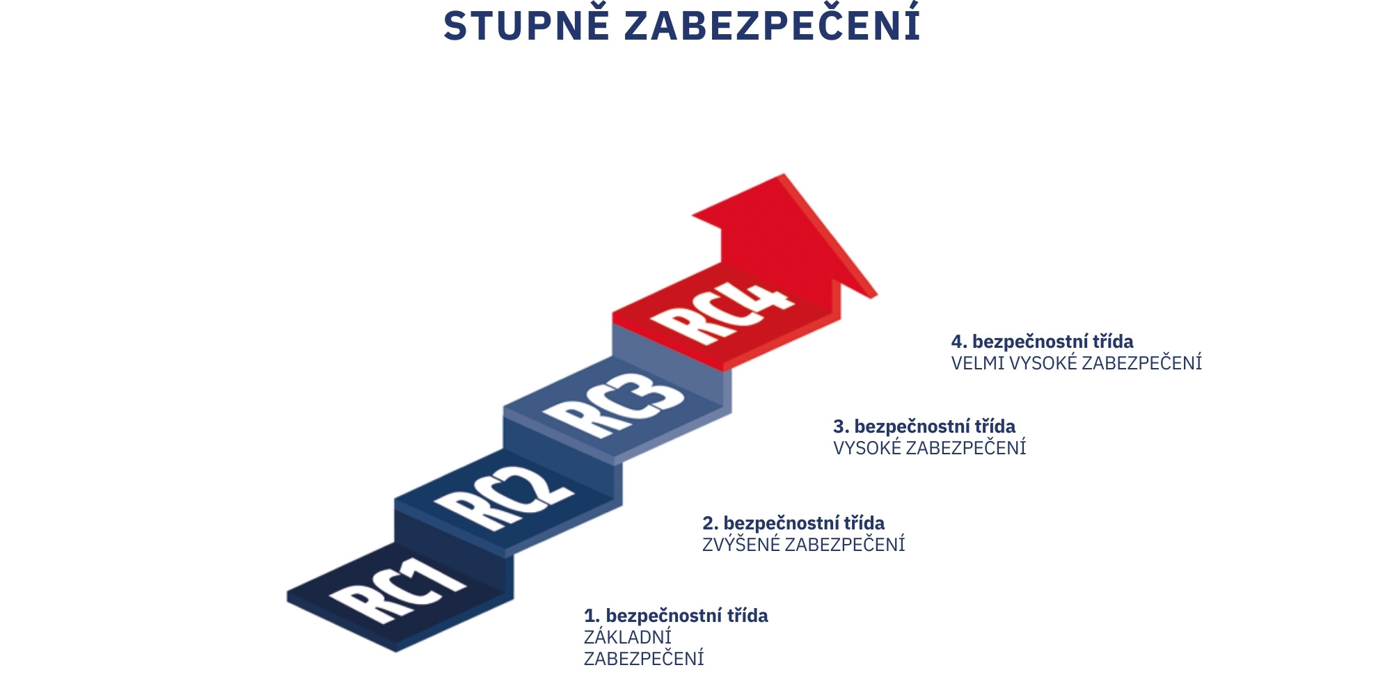 stupenzabezpeceni