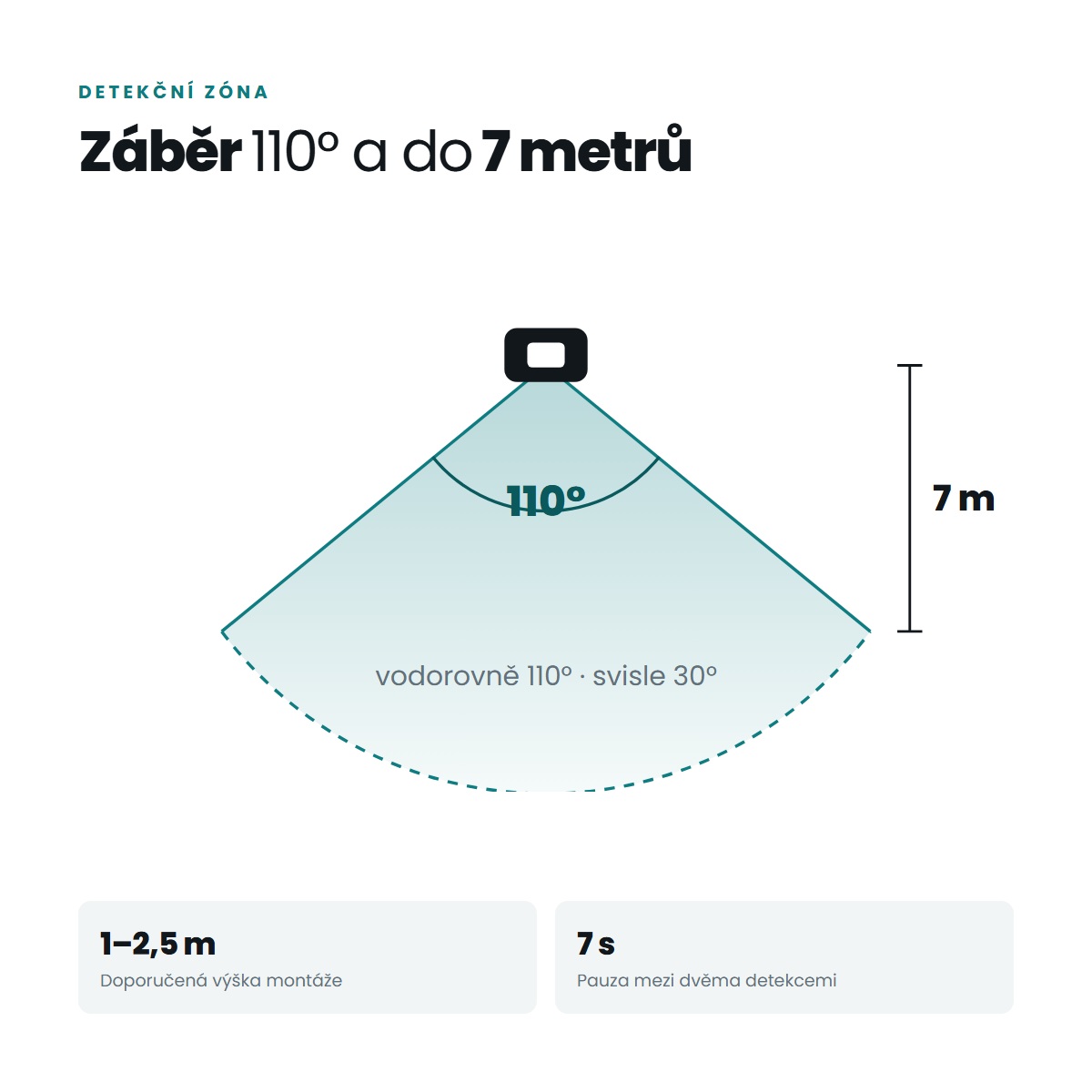 Detekční zóna přídavného PIR čidla – 110° vodorovně a dosah do 7 metrů