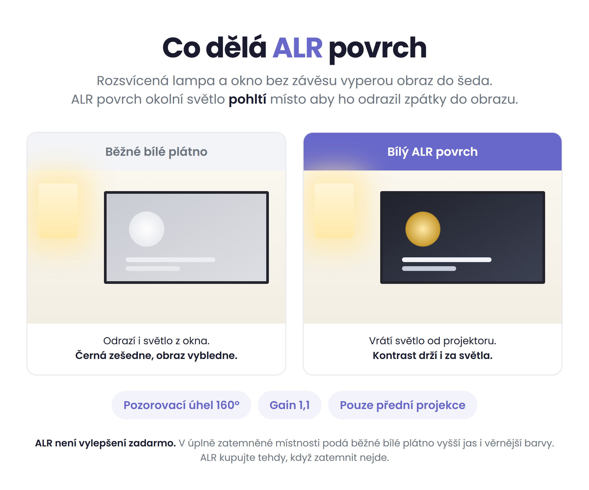Srovnání běžného bílého plátna a bílého ALR povrchu v rozsvícené místnosti