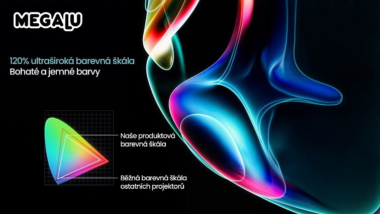 Grafika barevného spektra: rozšířená barevná škála projektoru Premier proti běžnému rozsahu