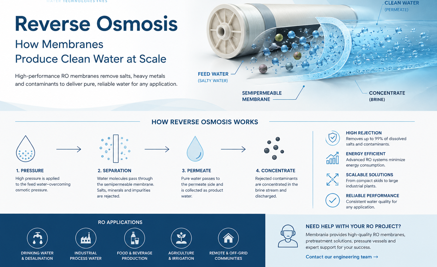 Reverse Osmosis Explained