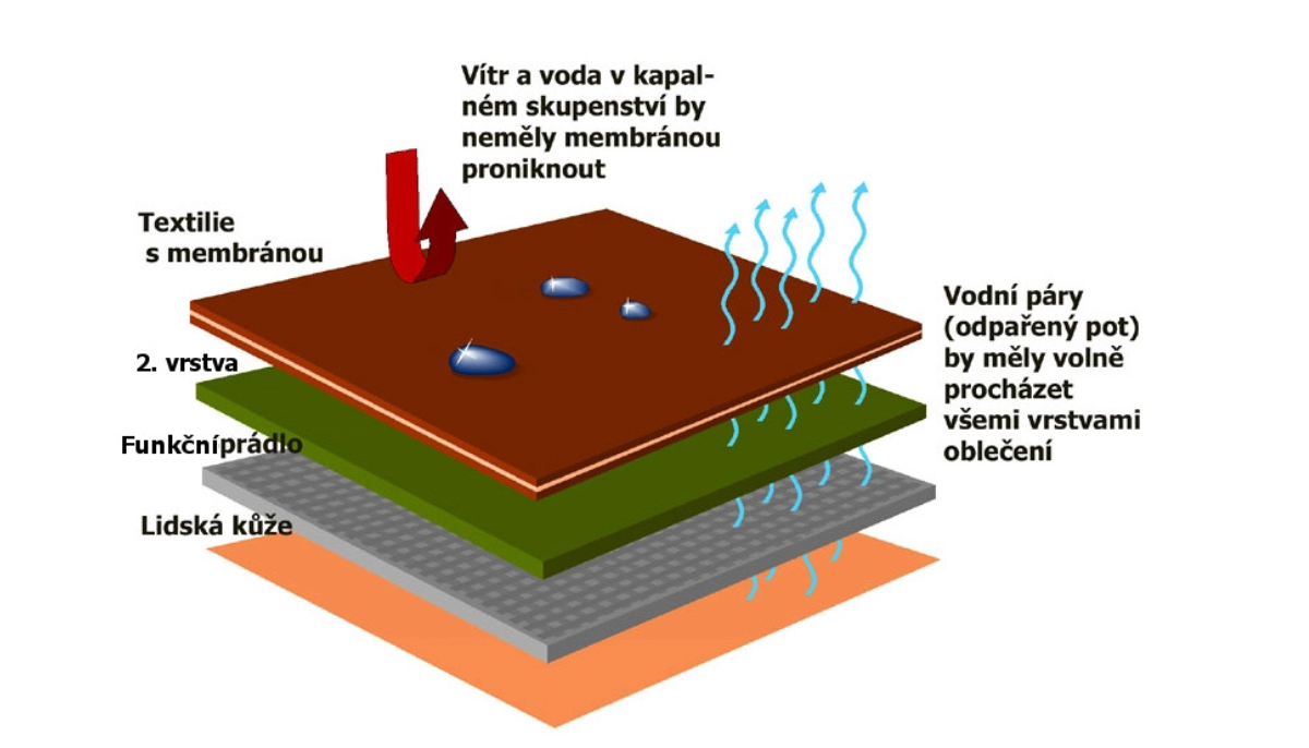Funkční vrstvení termoprádla