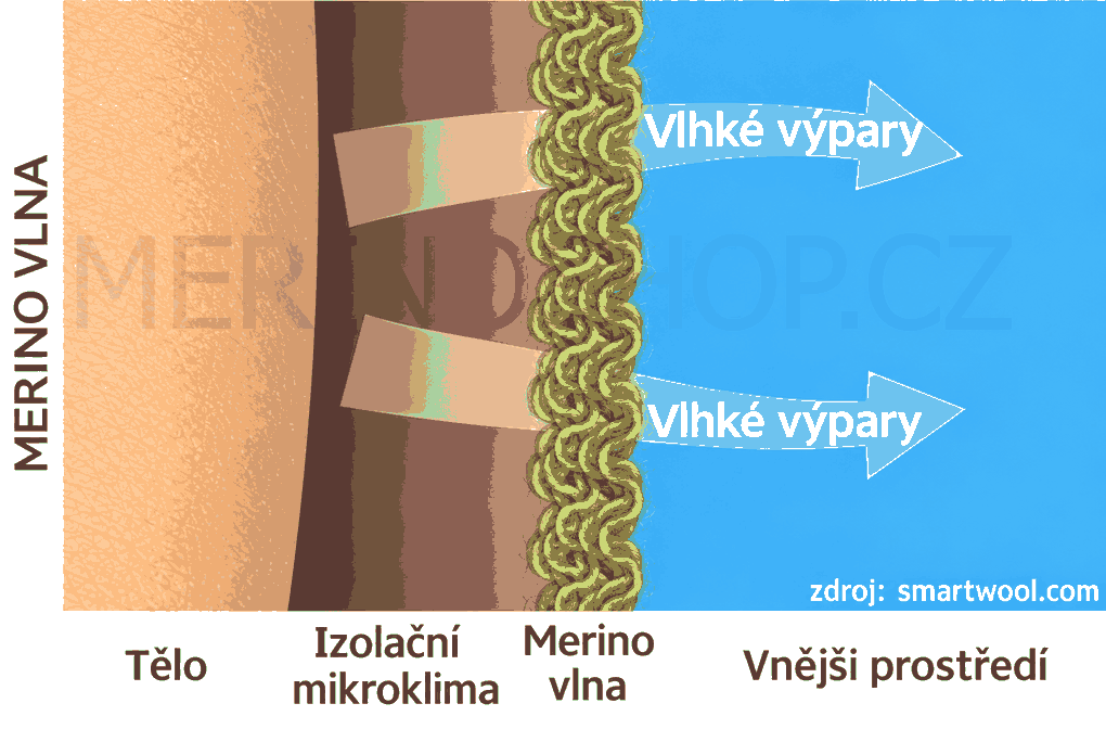Odpařování vlhkosti u oblečení z merino vlny