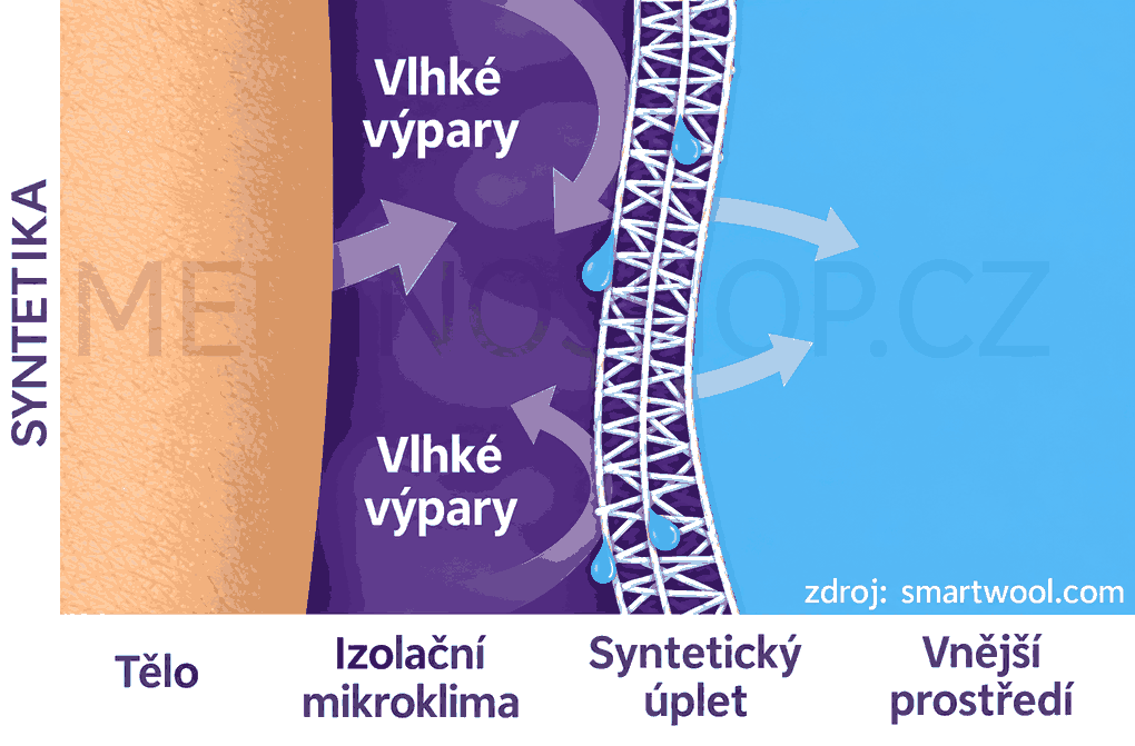 Odpařování vlhkosti u syntetického oblečení