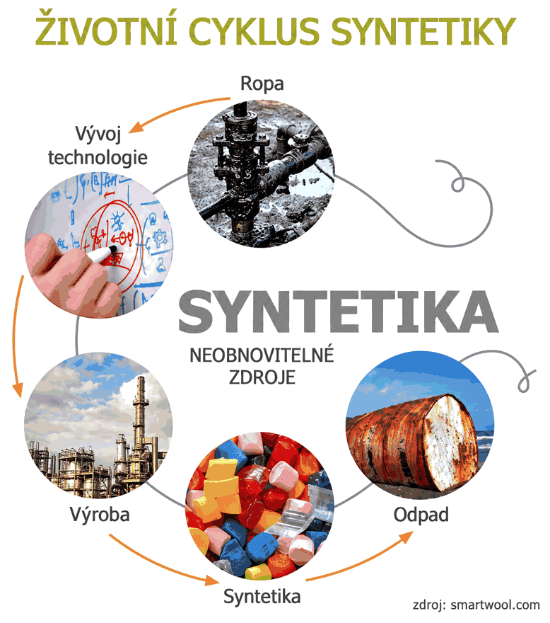 Životní cyklus syntetických materiálů