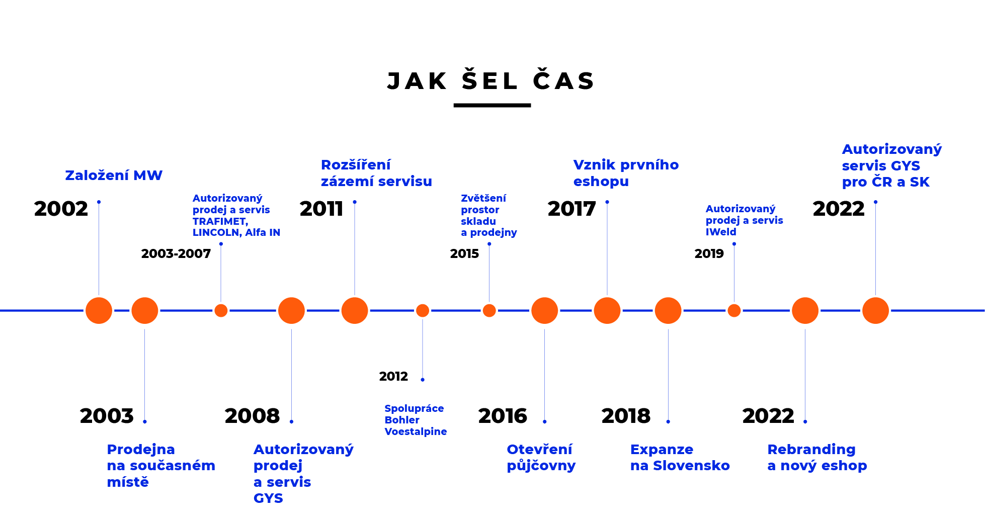 Timeline-jak-sel-cas