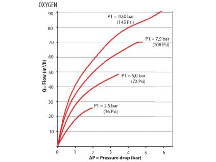 Suchá předloha GCE SG-5 - kyslík G1/4
