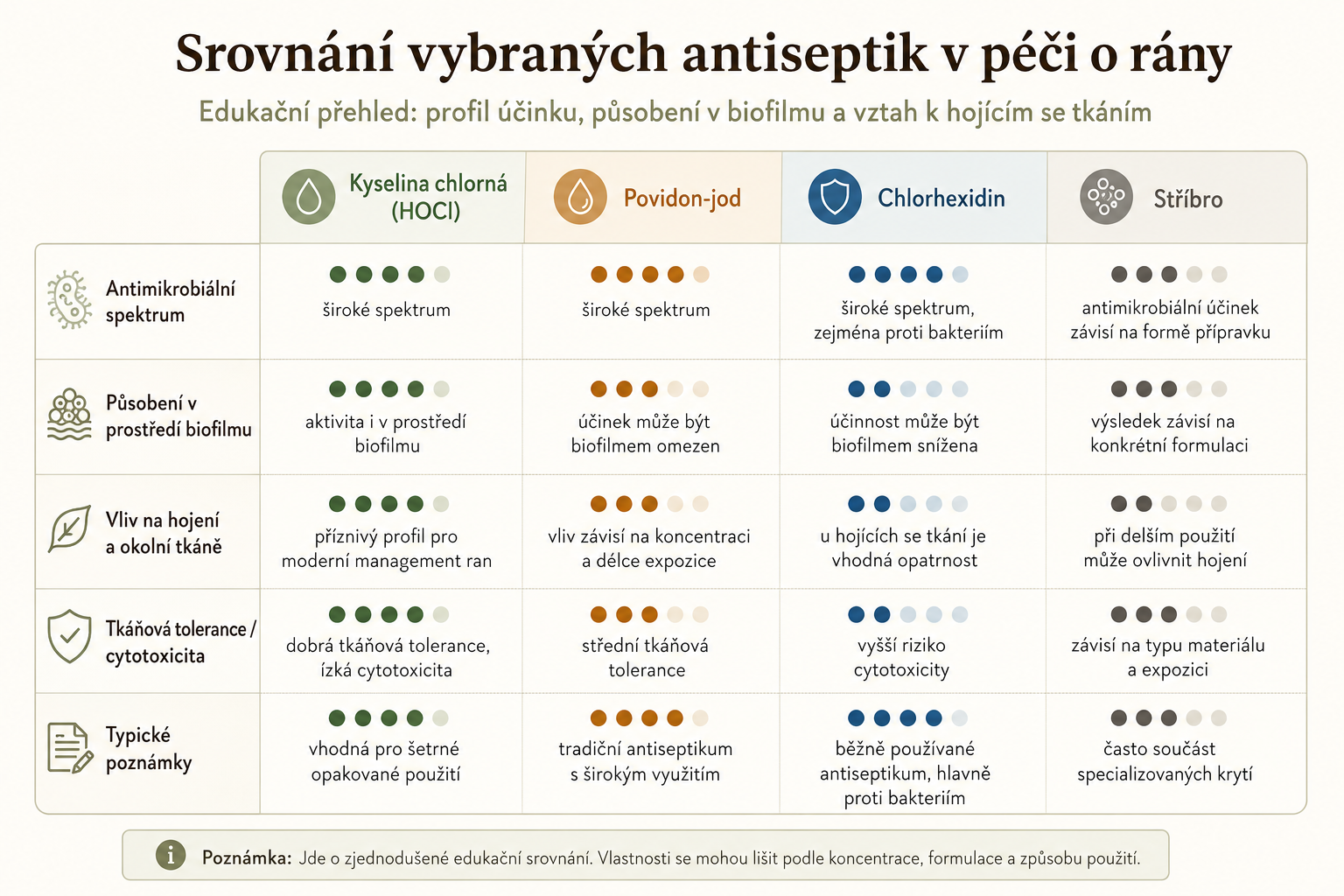 Edukační srovnání vybraných antiseptik používaných v péči o rány