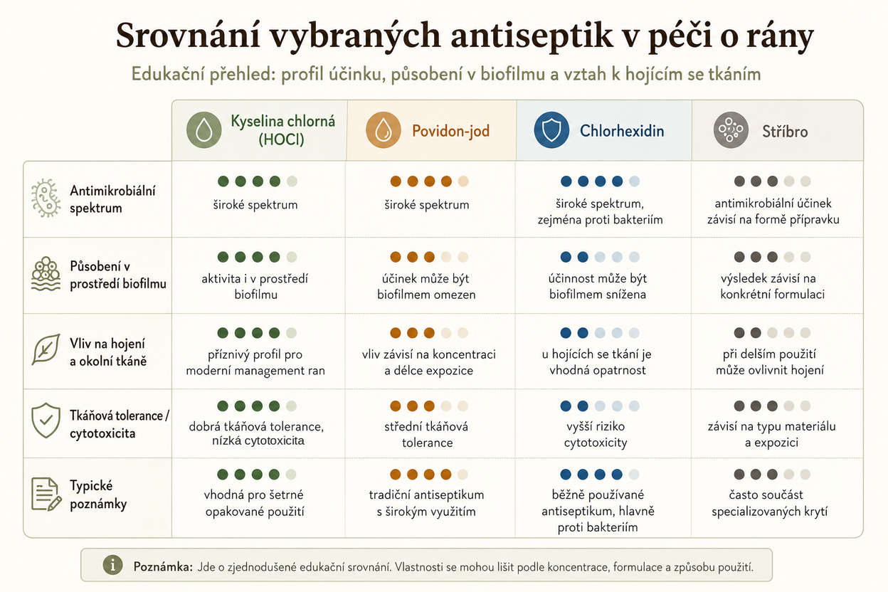 Edukační srovnání vybraných antiseptik používaných v péči o rány