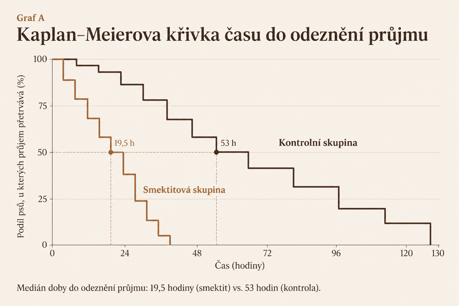 Graf A – čas do odeznění průjmu