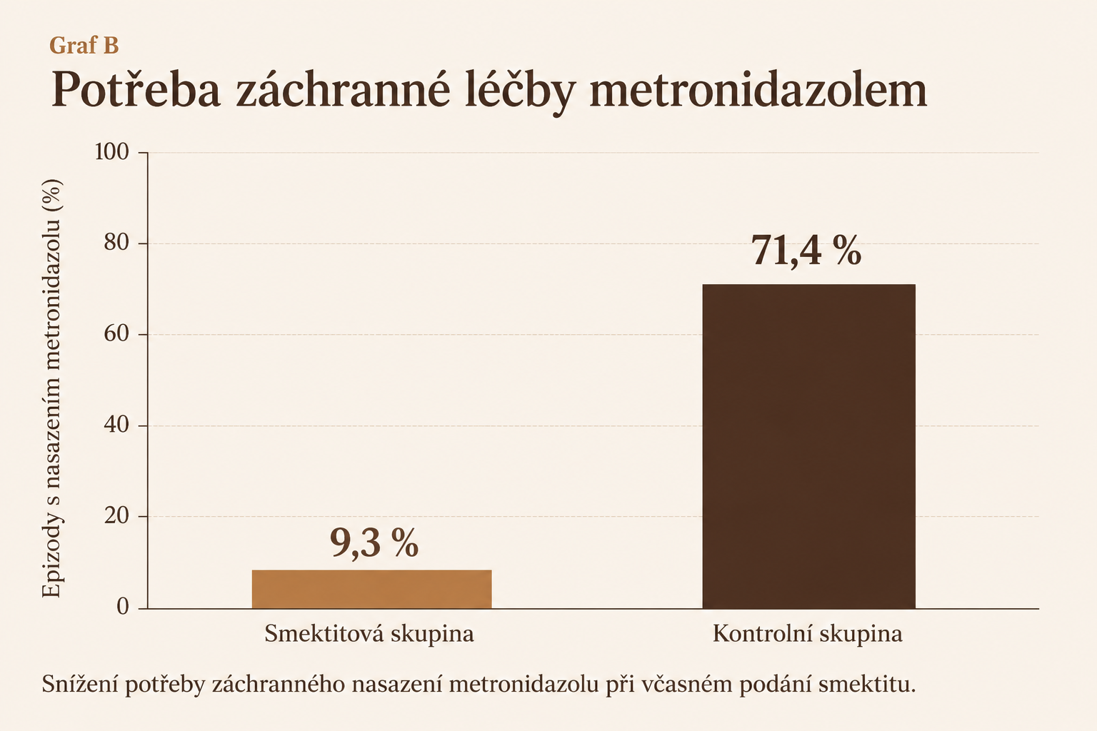 Graf B – potřeba záchranného metronidazolu