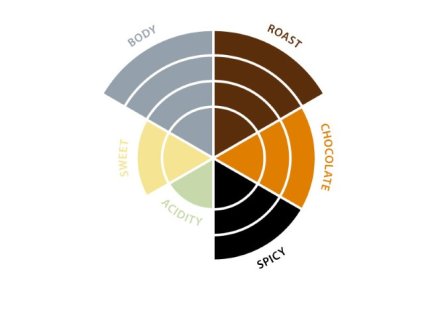 Zrnková káva Puro Fairtrade BIO DARK ROAST 1 Kg