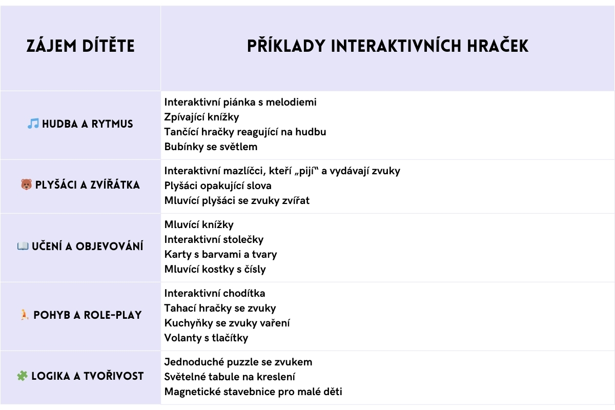 Přehledná tabulka podle zájmů dítěte – interaktivní hračky pro děti od 2 let a interaktivní hračky pro děti od 3 let, rozdělené na hudbu, plyšáky, učení, pohyb a tvořivost.