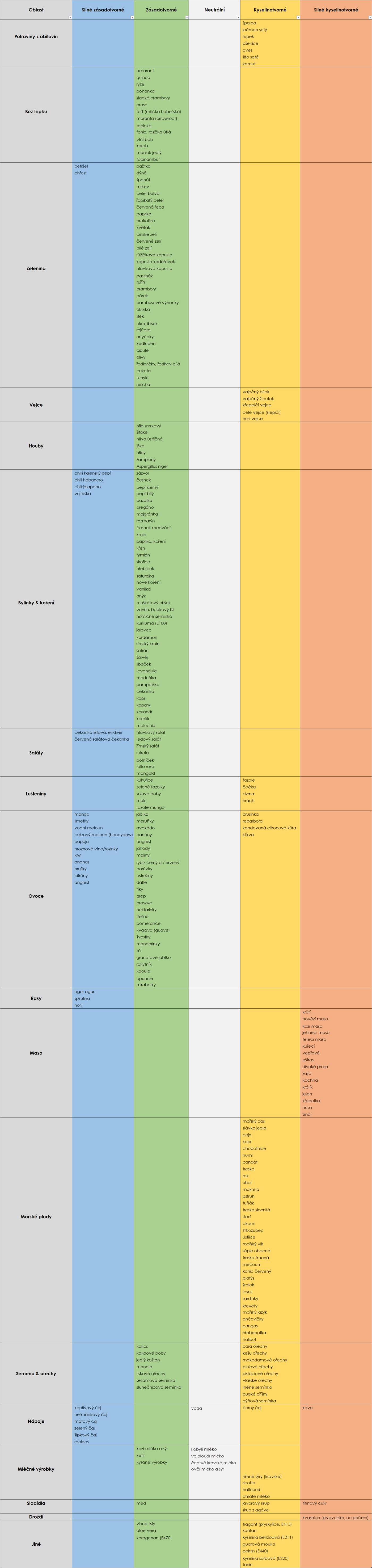 Tabulka kyselotvorných a zásadotvorných potravin