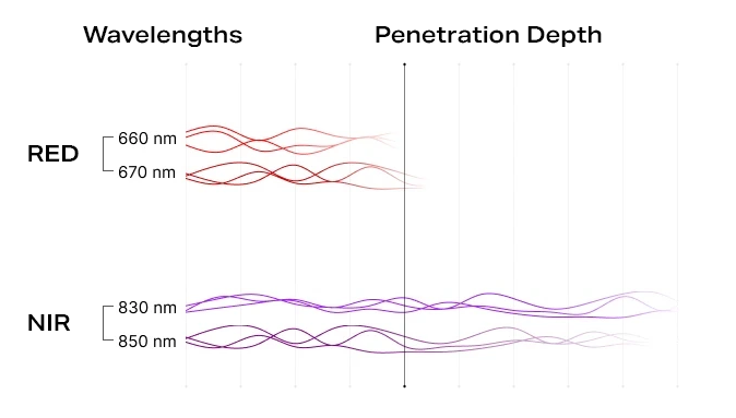 Wavelengths