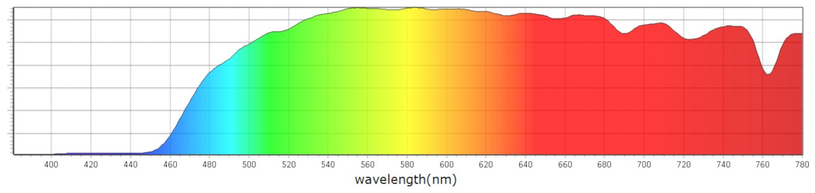 Blokované spektrum Blue Blockers Pride Dusk - Mito Light