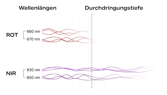 Wellenlängen