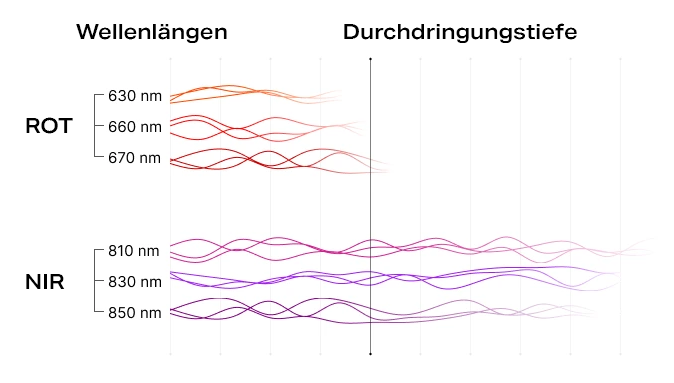 Wellenlängen