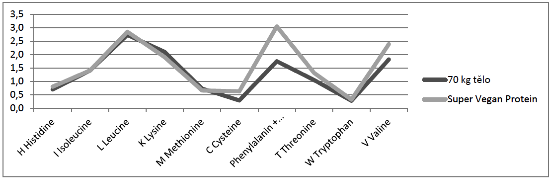 Aminokyselinový profil vzhledem k denní potřebě AMK v g: