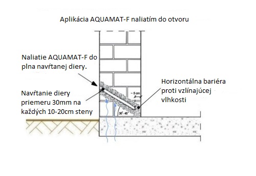 Riešenie na vlhké steny a múry (vnútorné)