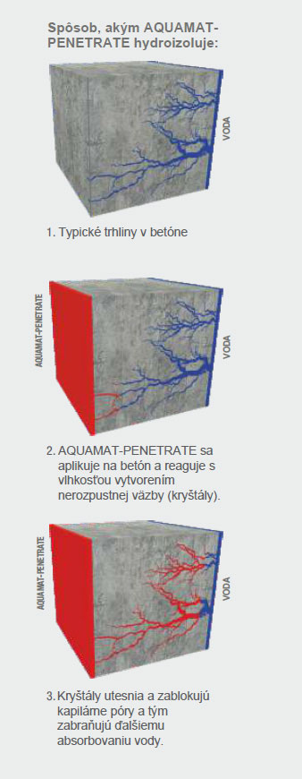 Kryštalická hydroizolácia betónu
