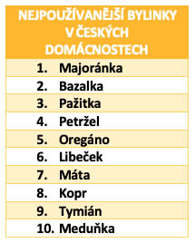 pruzkum-jake-bylinky-maji-cesi-nejradeji