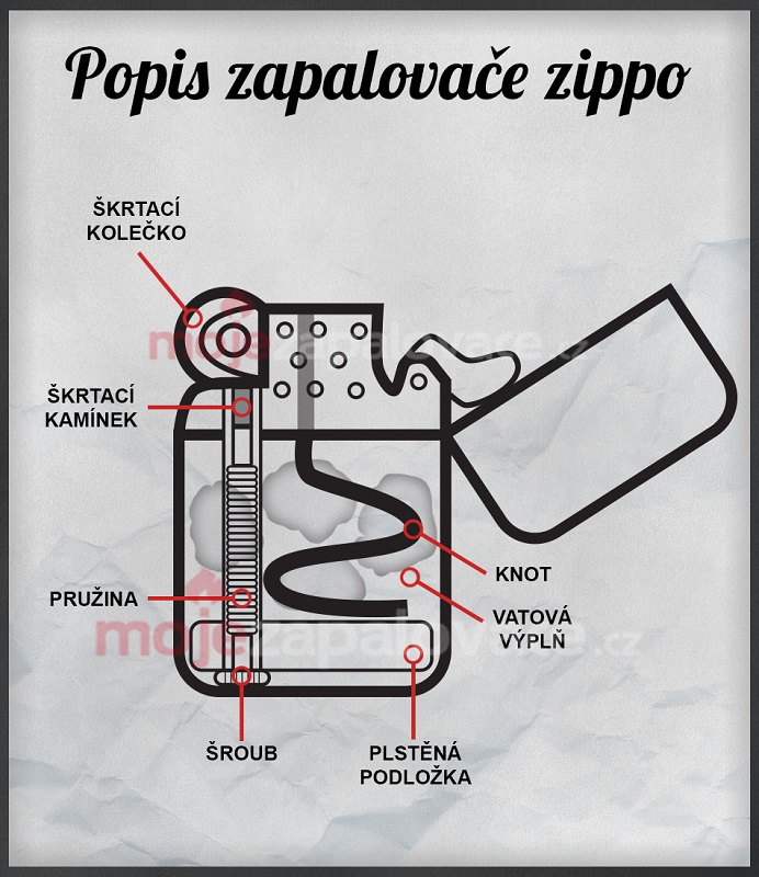 Popis - schéma zapalovače Zippo