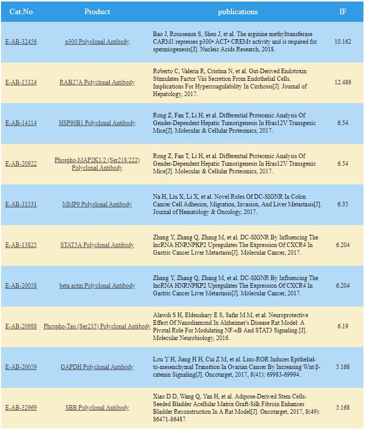 Populárne protilátky citované v publikáciách!