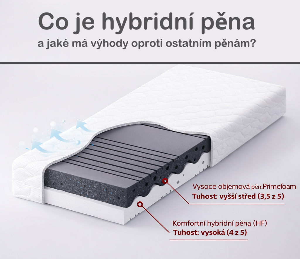 Co je hybridní pěna a jaké má výhody oproti ostatním pěnám?