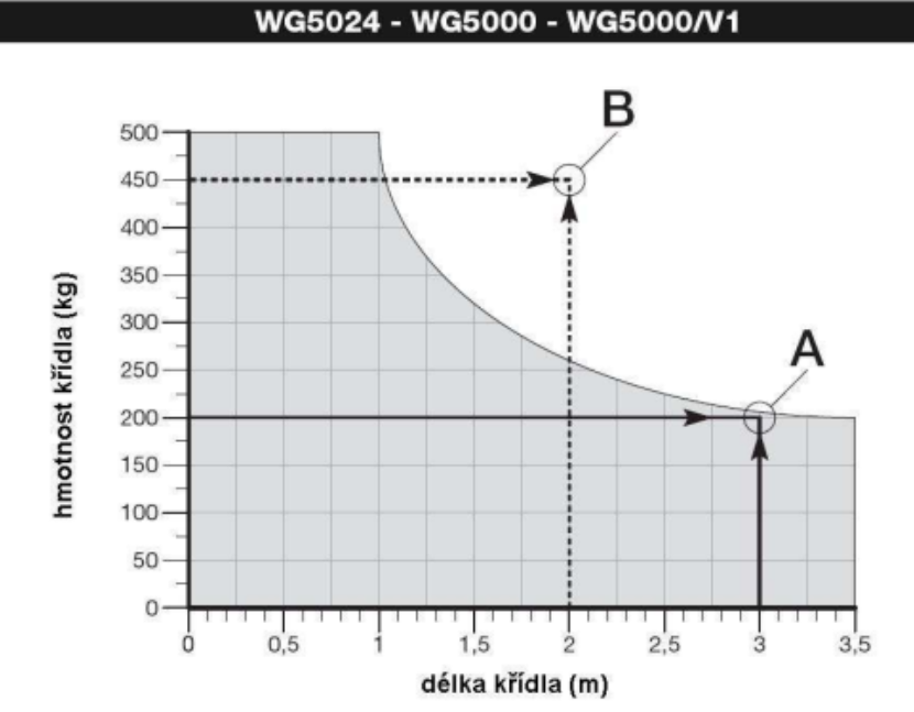 118180-WG-5000-hmotnost-kridla